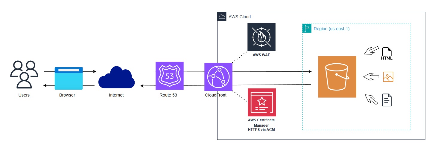 Diagram showing AWS static hosting setup